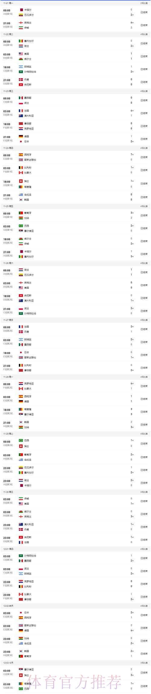 世界杯小组赛全程比分完整汇总 世界杯小组赛全程比分完整汇总